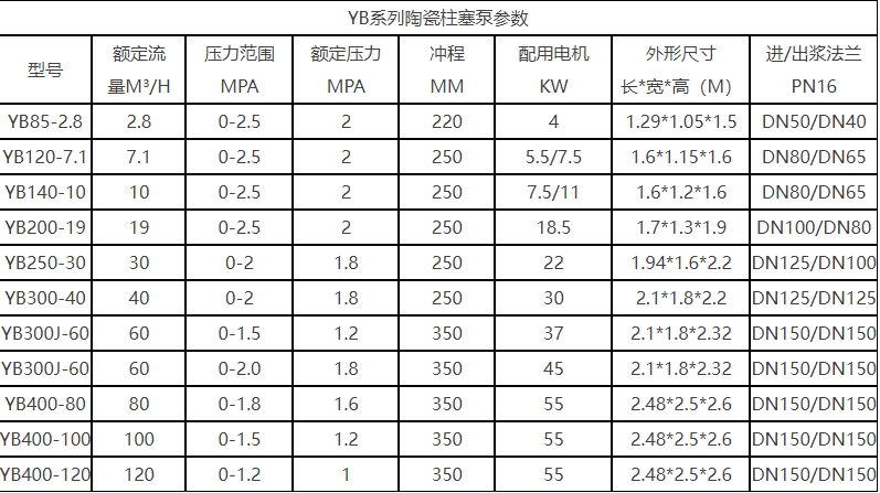 YB型號陶瓷柱塞泥漿泵技術參數