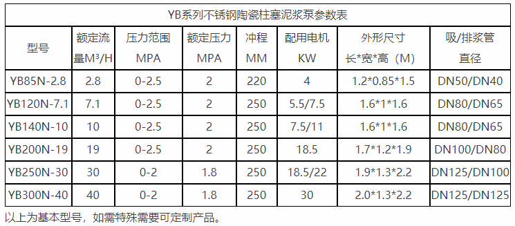 YB系列不銹鋼陶瓷柱塞泥漿泵參數表圖